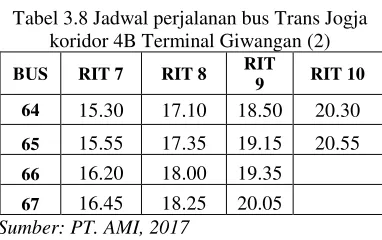 Tabel 3.8 Jadwal perjalanan bus Trans Jogja 