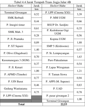 Tabel 4.4 Jarak Tempuh Trans Jogja Jalur 4B 