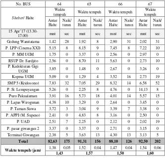 Tabel 4.10 Waktu Tempuh Trans Jogja Koridor 4B Hari Minggu Pagi (06.00 – 09.00) 