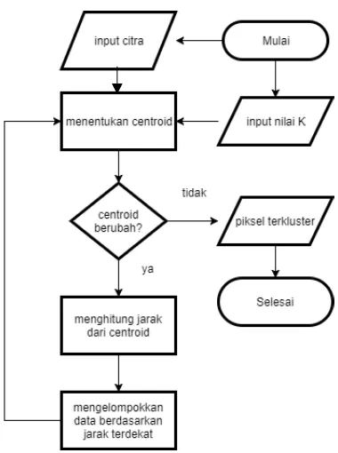 Gambar 3. 3 Diagram alir metode klastering k-means 