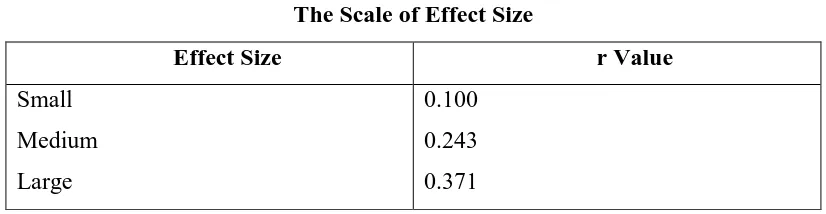 Table 3.4 The Scale of Effect Size 