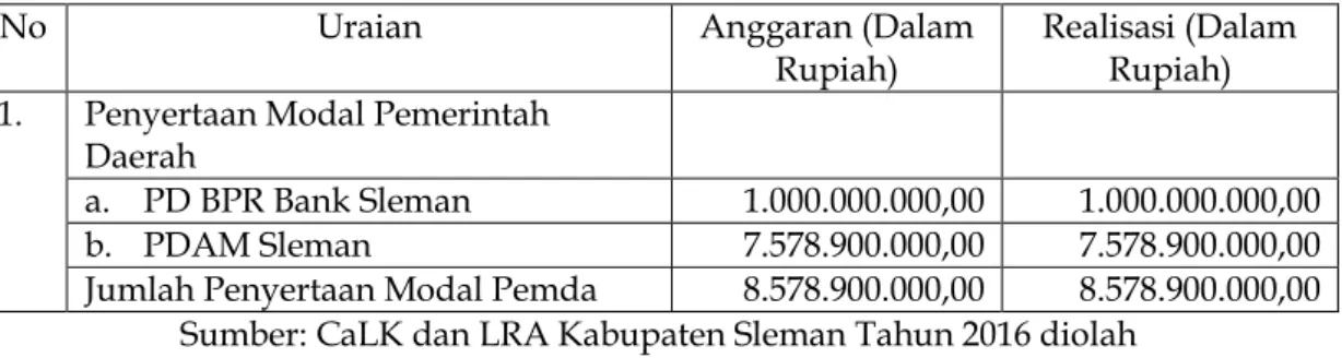 Tabel V Penyertaan Modal Kabupaten Sleman Tahun 2016 