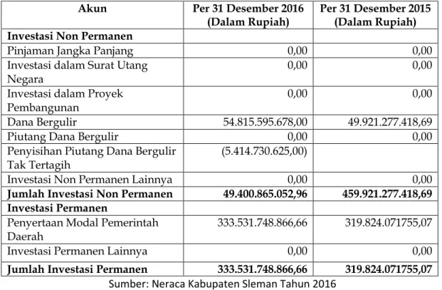 Tabel XIV Rincian Pos Investasi Jangka Panjang  Akun  Per 31 Desember 2016 