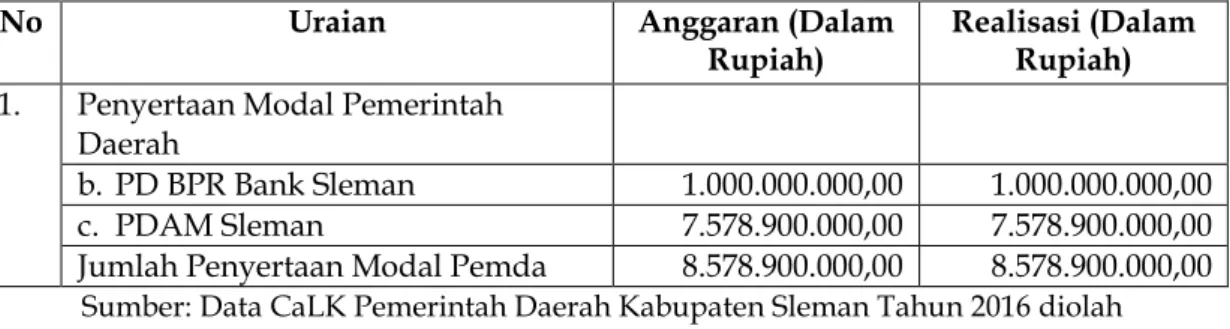 Tabel III Pengeluaran Pembiayaan Kabupaten Sleman 2016 
