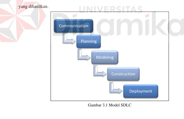 Gambar 3.1 Model SDLC 