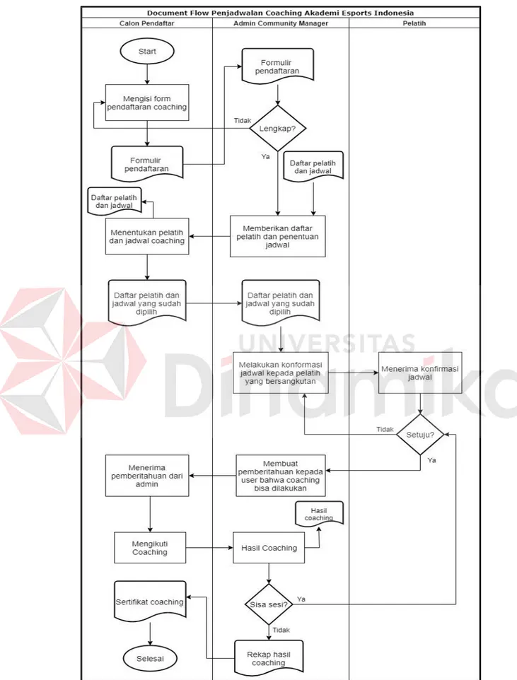 Gambar 4.1 Document Flow Penjadwalan Coaching