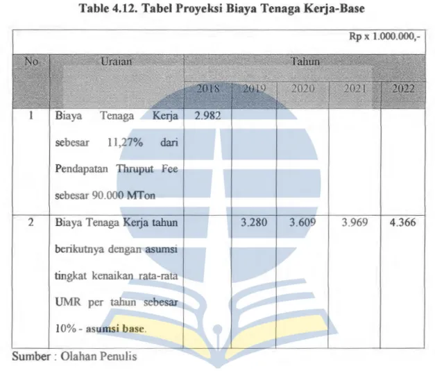 Table 4.12. Tabel Proyeksi Biaya Tenaga Kerja-Base 