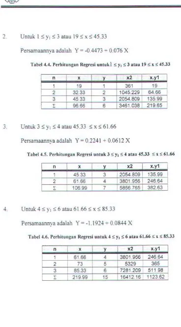Tabel4.4. Perhitungan Regresi untuk I :s; y1 :s; 3 atau 19 :s; x :s; 45.33 