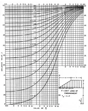 Gambar 2.1 Grafik untuk Menentukan Faktor Pengaruh pada Beban Trapesium (NAVFAC DM-7, 1970) 