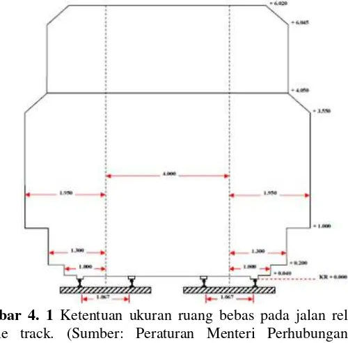 Gambar 4. 1 Republik Indonesia Nomor PM. 60 Tahun 2012 Tentang Ketentuan ukuran ruang bebas pada jalan rel double track