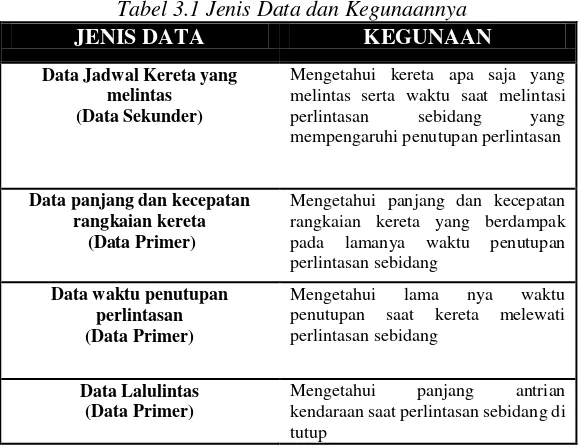 Tabel 3.1 Jenis Data dan Kegunaannya 