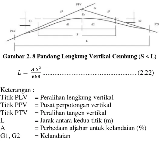 Gambar 2. 8 Pandang Lengkung Vertikal Cembung (S < L) 