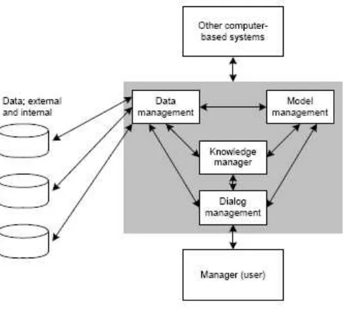 Gambar 2.2 Model Konseptual Sistem Pendukung Keputusan [4] 