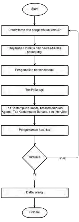 Gambar 3.1 Diagram Alur Proses PPDB SMP Asa Cendekia 