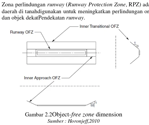 Gambar 2.2Object-free zone dimension 