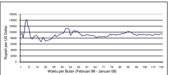 Gambar 1.1.   Rata-rata nilai Tukar Rupiah terhadap $US Tahun 1998 s/d 2008  Sumber Data: www.bankofcanada.ca (24 Januari 2008) 