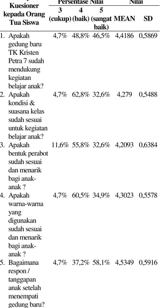 Tabel  5.  Hasil  Kuesioner  kepada  Orang  Tua  Siswa  Berkaitan  dengan  Elemen  Interior  TK  Kristen  Petra  7  Surabaya