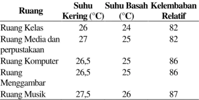 Tabel  3.  Kelembaban  Relatif  Pada  Area  Belajar  dan  Bermain TK Kr. Petra 7  Ruang  Suhu  Kering (°C)  Suhu Basah (°C)  Kelembaban Relatif  Ruang Kelas   26  24  82 