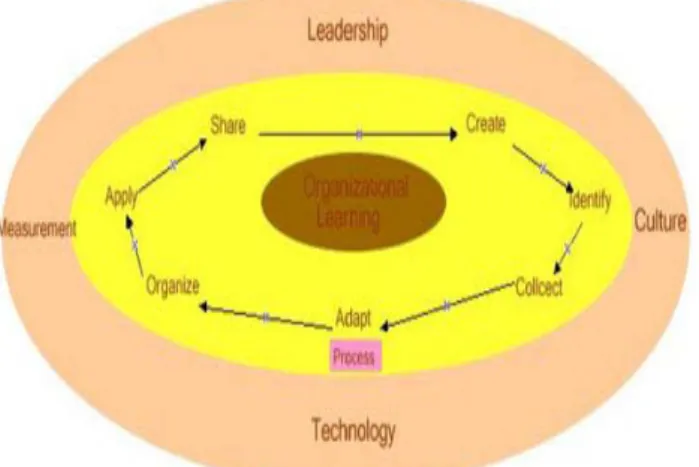 Gambar 1 menjelaskan mengenai perubahan dari organisasi yang bleum berorientasi pada  knowledge menjadi sebuath learing organization yang mengacu pada teori Knowledge Management  Assessment Tool (KMAT) yang dikembangkan oleh Anderson (dalam Riana, 2009)