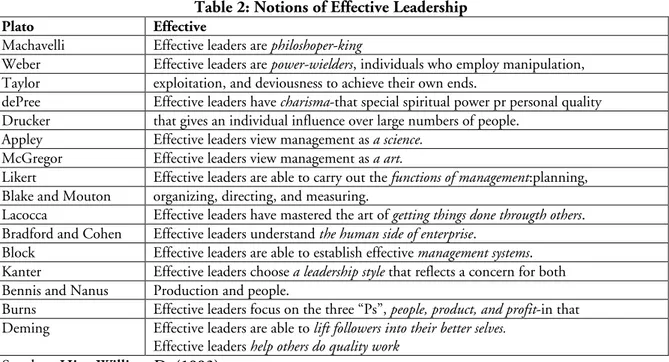 Table 2: Notions of Effective Leadership 