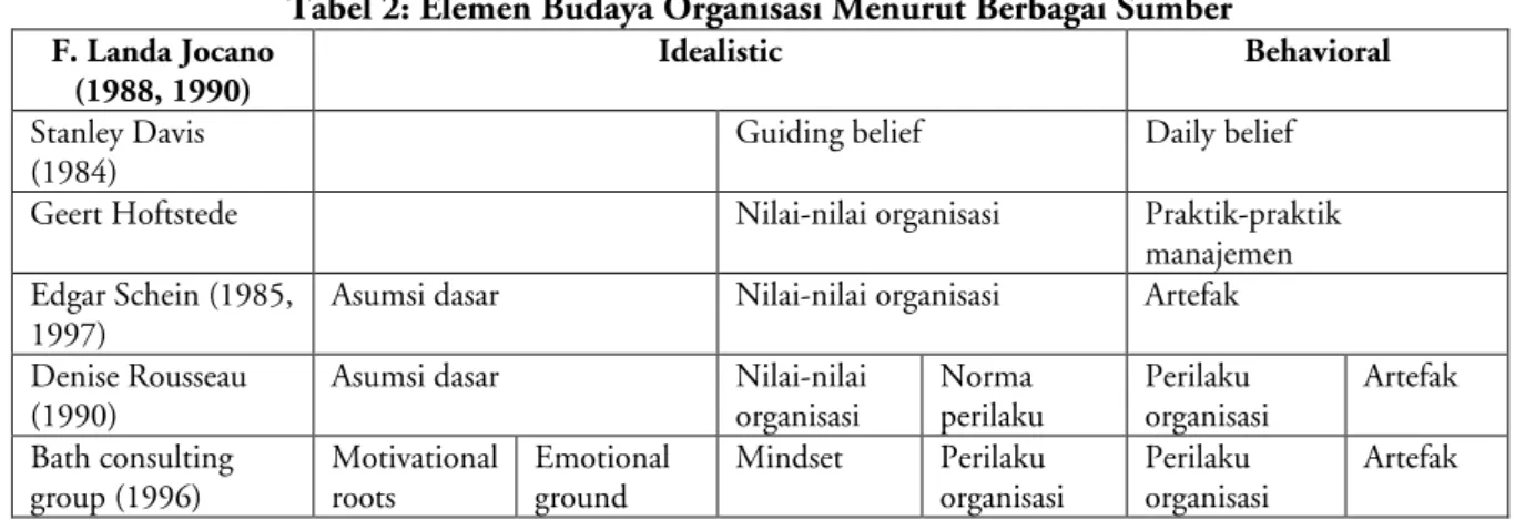 Tabel 2: Elemen Budaya Organisasi Menurut Berbagai Sumber   F. Landa Jocano 