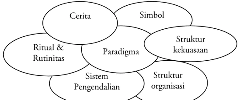 Gambar 5. Model Jejaring Budaya dari Johnson dan Scholes (2002)   Johnson (2002) mencoba mendreskripsikan agar mudah dipahami sebagai berikut; 
