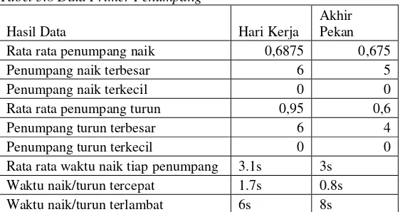 Tabel 5.7 Data Primer Bus 