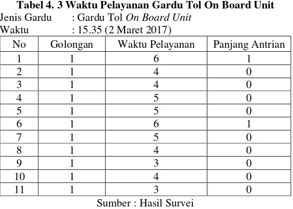 Tabel 4. 3 Waktu Pelayanan Gardu Tol On Board Unit 