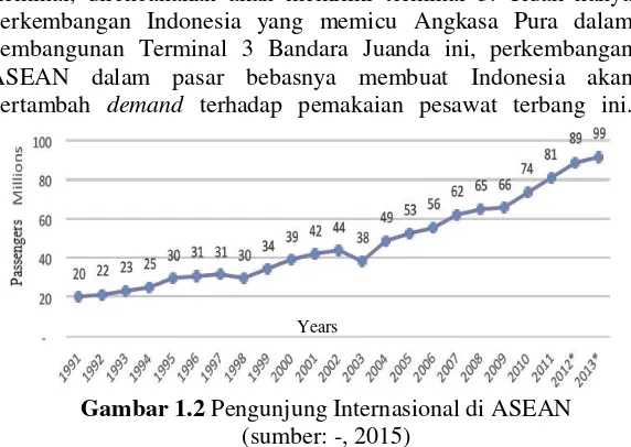 Gambar 1.2 Pengunjung Internasional di ASEAN 