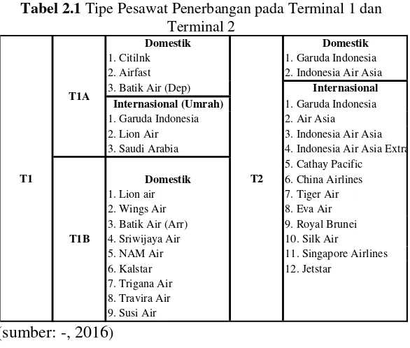 Tabel 2.1 Tipe Pesawat Penerbangan pada Terminal 1 dan 