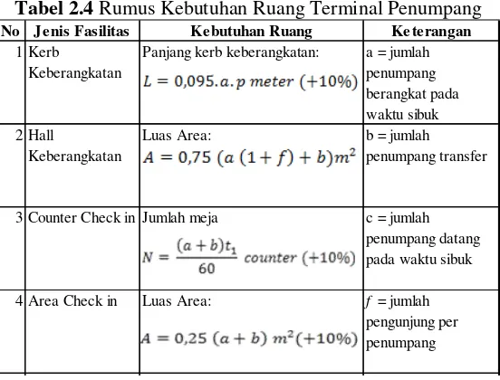 Tabel 2.3 Standar Luas Terminal Penumpang 