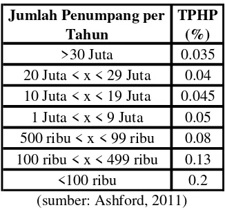 Tabel 2.7 Hubungan jumlah penumpang per tahun dengan TPHP 
