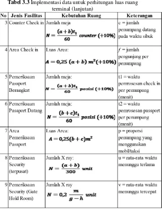 Tabel 3.3 Implementasi data untuk perhitungan luas ruang 