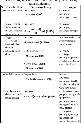 Tabel 3.3 Implementasi data untuk perhitungan luas ruang 