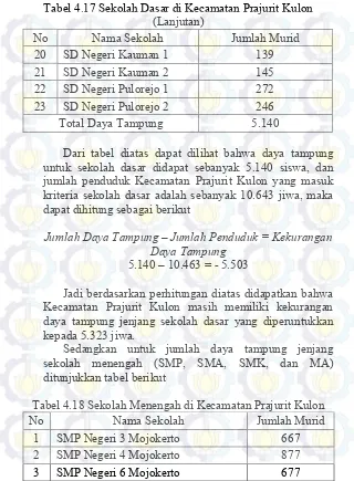 Tabel 4.17 Sekolah Dasar di Kecamatan Prajurit Kulon 
