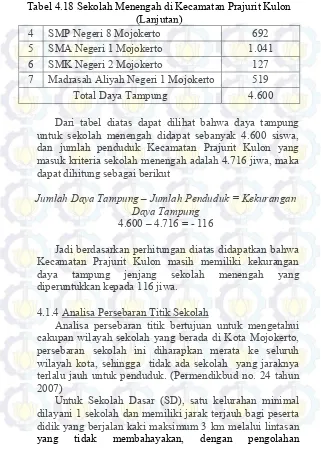 Tabel 4.18 Sekolah Menengah di Kecamatan Prajurit Kulon 