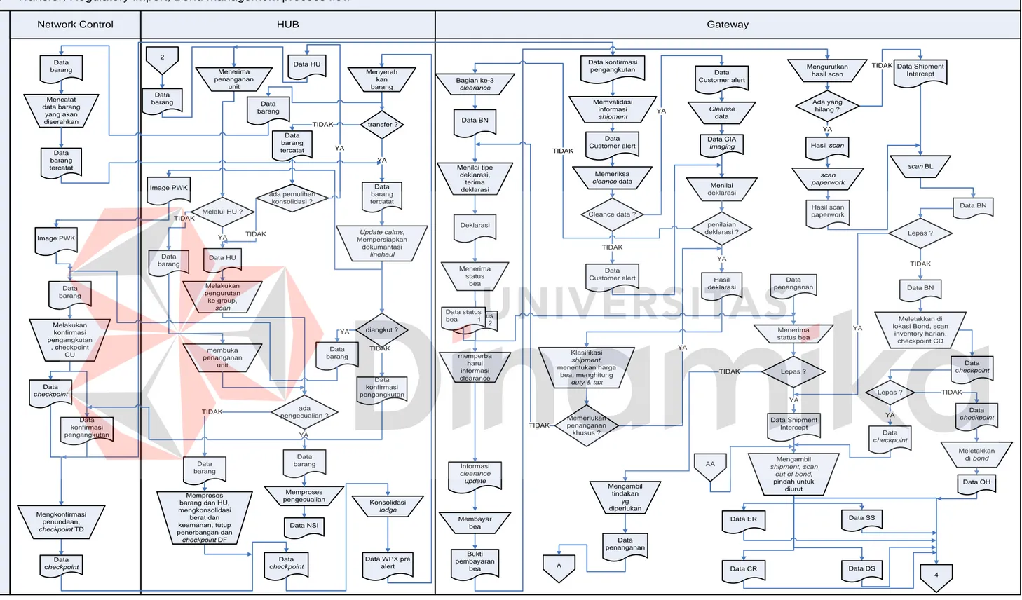 Gambar 4.5. .Rancangan Dokumen  Flow  Proses Transfer, Regulatory import dan Bond management 