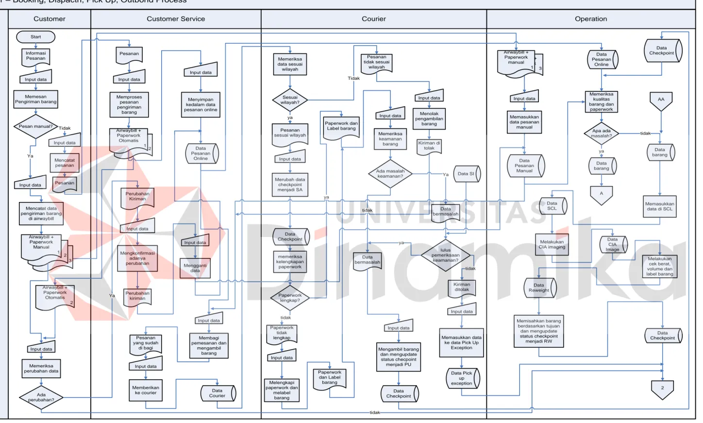 Gambar 4.8. Rancangan Sistem Flow Proses Booking, Dispacth, Pick Up, Outbond 