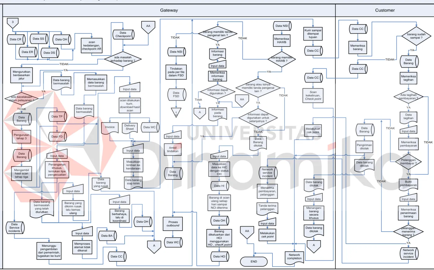 Gambar 4.11. Rancangan Sistem  Flow Proses Inbound, Delivery, Held inventory management 