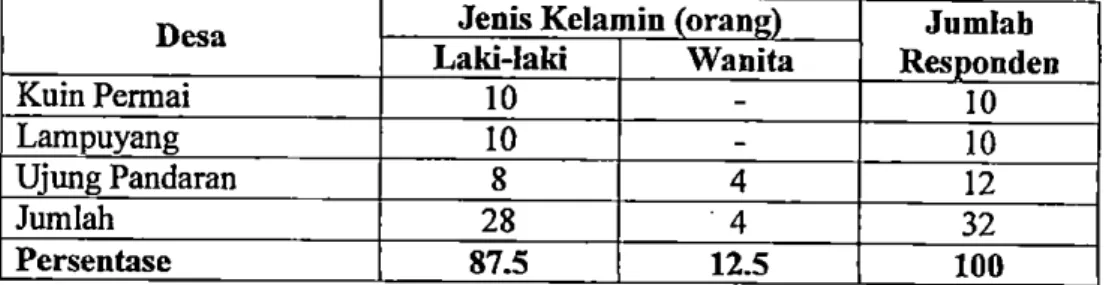 Tabel 6.  Sebaran Jenis Kelamin Responden KMP di  Kecamatan Teluk Sampit 