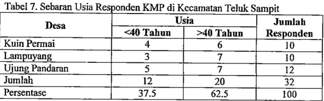Tabel  8.  Sebaran  Tingkat  Pendidikan  Responden  Kelompok  Masyarakat  Pesisir di Kecamatan Teluk Sampit 