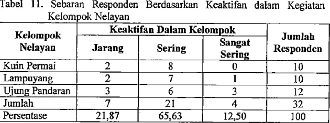 Tabel  II.  Sebaran  Responden  Berdasarkan  Keaktifan  dalam  Kegiatan  Kelompok Nelayan 