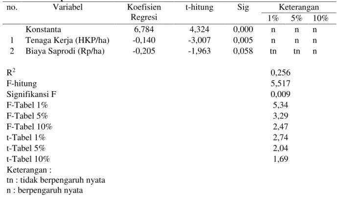 Tabel  1.  Hasil  Analisis  Faktor-Faktor  Yang  Mempengaruhi  Produksi  TBS  Kelapa Sawit 