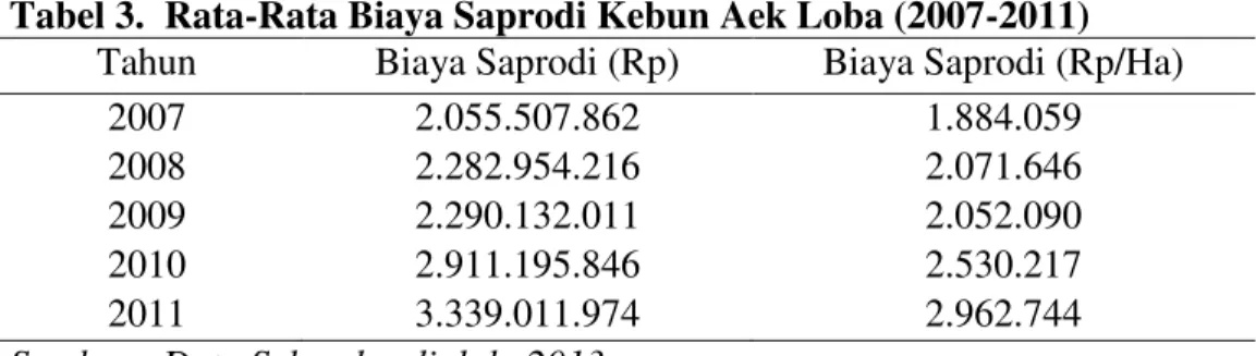 Tabel 3.  Rata-Rata Biaya Saprodi Kebun Aek Loba (2007-2011)  Tahun  Biaya Saprodi (Rp)  Biaya Saprodi (Rp/Ha) 