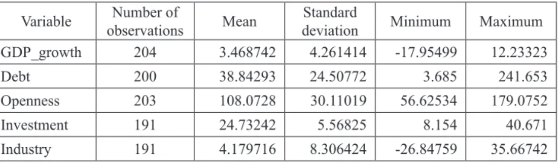 Table 2: Descriptive statistics of variables used in the empirical analysis (Stata 12) Variable Number of 