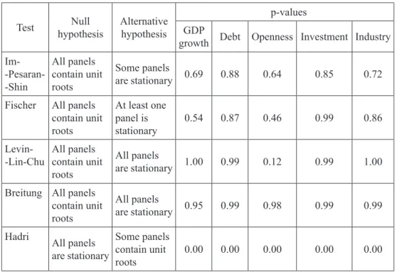 Table 1: Panel unit root tests results