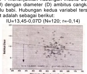 Gambar 1.  Hubungan  Indeks Usus dan Diameter  ambitus cangkang bulu babi S. belli di  perairan dangkal pantai Kema