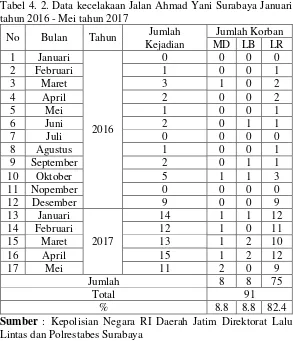 Tabel 4. 2. Data kecelakaan Jalan Ahmad Yani Surabaya Januari 