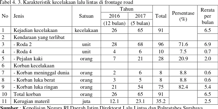 Tabel 4. 3. Karakteristik kecelakaan lalu lintas di frontage road 