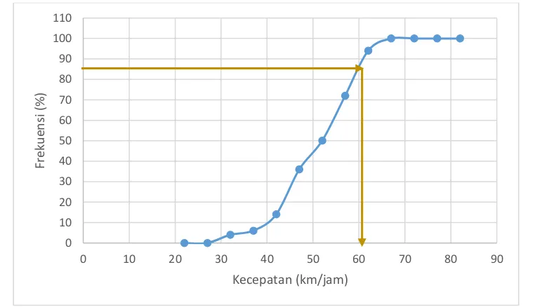 Gambar 4. 3. Grafik analisa perhitungan kecepatan 85 persentil golongan LV jam puncak pagi segmen 1 (weekend) 